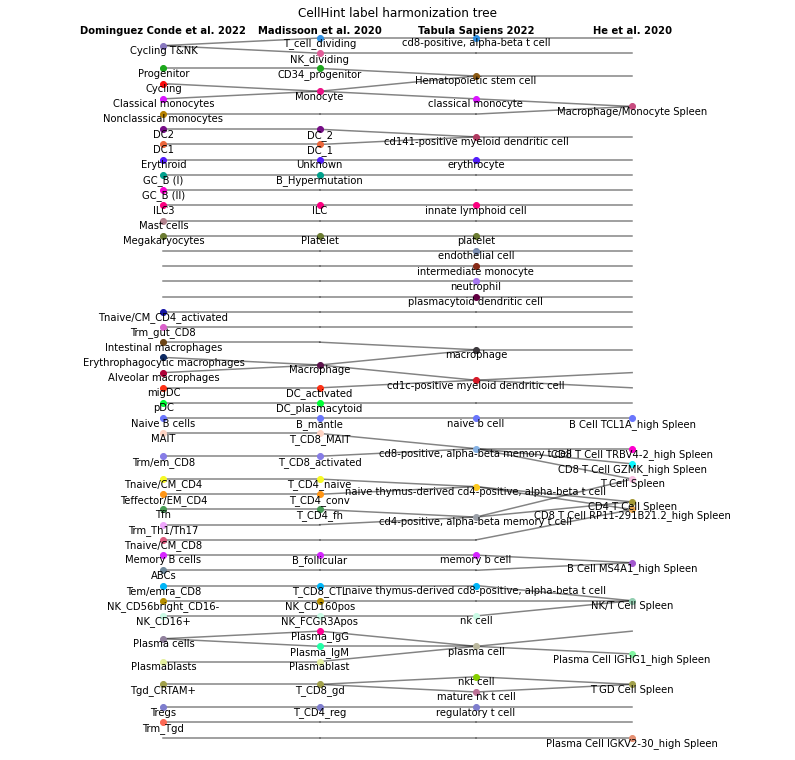 ../_images/notebook_cellhint_tutorial_harmonisation_69_0.png