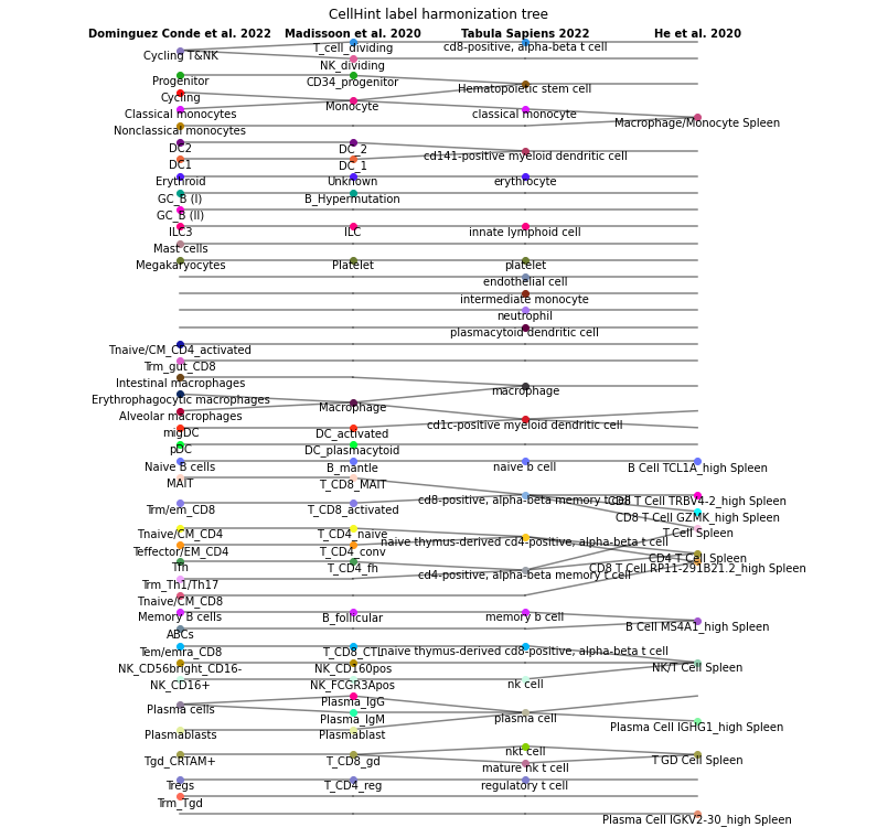 ../_images/notebook_cellhint_tutorial_harmonisation_69_0.png