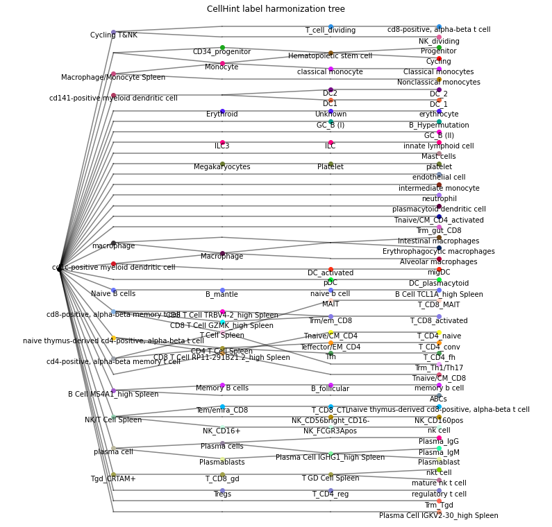 ../_images/notebook_cellhint_tutorial_harmonisation_72_0.png