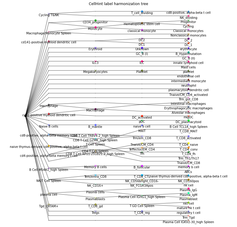 ../_images/notebook_cellhint_tutorial_harmonisation_74_0.png