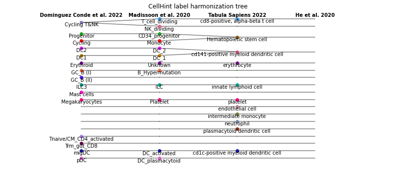 ../_images/notebook_cellhint_tutorial_harmonisation_78_0.png