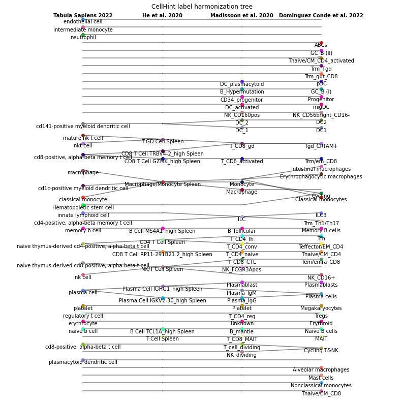 ../_images/notebook_cellhint_tutorial_harmonisation_89_0.png