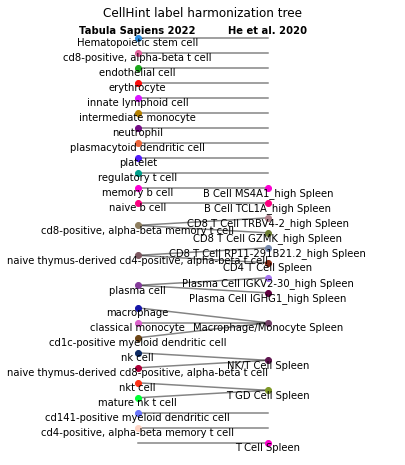 ../_images/notebook_cellhint_tutorial_harmonisation_94_0.png